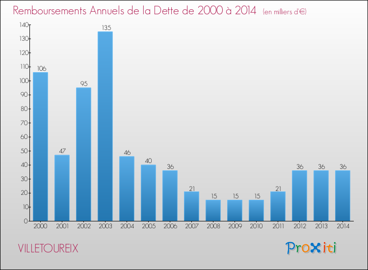 Evolution de l'annuité de la dette pour la commune de VILLETOUREIX de 2000 à 2014 Annuités de la dette pour VILLETOUREIX de 2000 à 2014