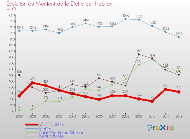Evolution de la dette par habitant pour la commune de VILLETOUREIX et les communes proches de 2000 à 2012 Comparaison de la dette par habitant pour VILLETOUREIX et les communes voisines de 2000 à 2012