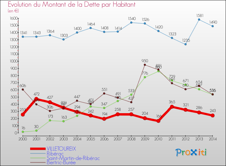 Evolution de la dette par habitant pour la commune de VILLETOUREIX et les communes proches de 2000 à 2014 Comparaison de la dette par habitant pour VILLETOUREIX et les communes voisines de 2000 à 2014
