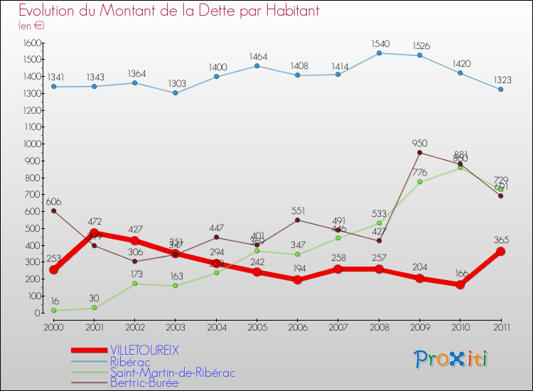 Evolution de la dette par habitant pour la commune de VILLETOUREIX et les communes proches Comparaison de la dette par habitant pour VILLETOUREIX et les communes voisines