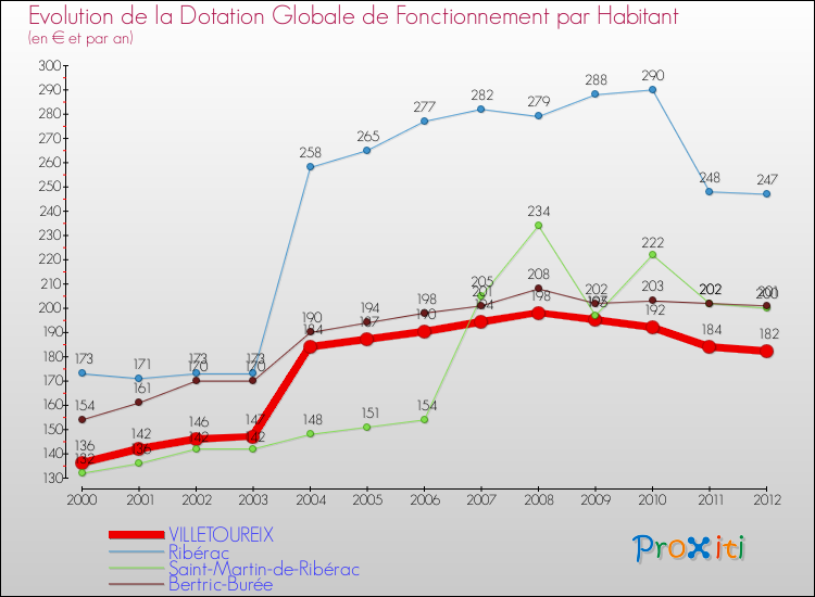 Evolution et montant de la dotation globale de fonctionnement par Habitant pour VILLETOUREIX et les communes proches Comparaison des dotations globales de fonctionnement par habitant pour VILLETOUREIX et les communes voisines