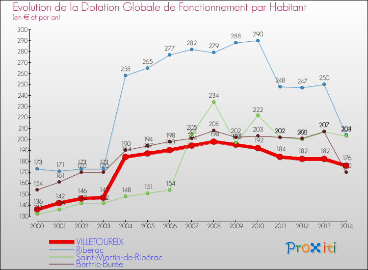 Evolution et montant de la dotation globale de fonctionnement par Habitant pour VILLETOUREIX et les communes proches de 2000 à 2014. Comparaison des dotations globales de fonctionnement par habitant pour VILLETOUREIX et les communes voisines de 2000 à 2014.