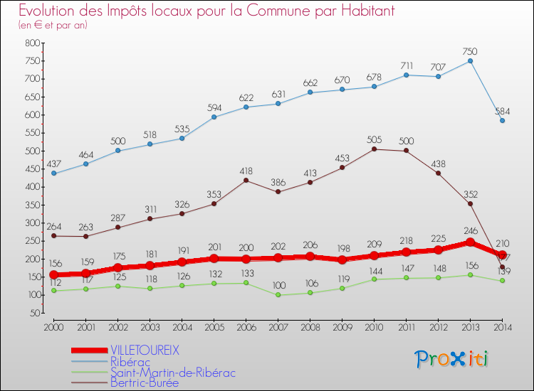 Evolution et montant des impôts locaux par Habitant pour VILLETOUREIX et les communes proches de 2000 à 2014 Comparaison des impôts locaux par habitant pour VILLETOUREIX et les communes voisines de 2000 à 2014