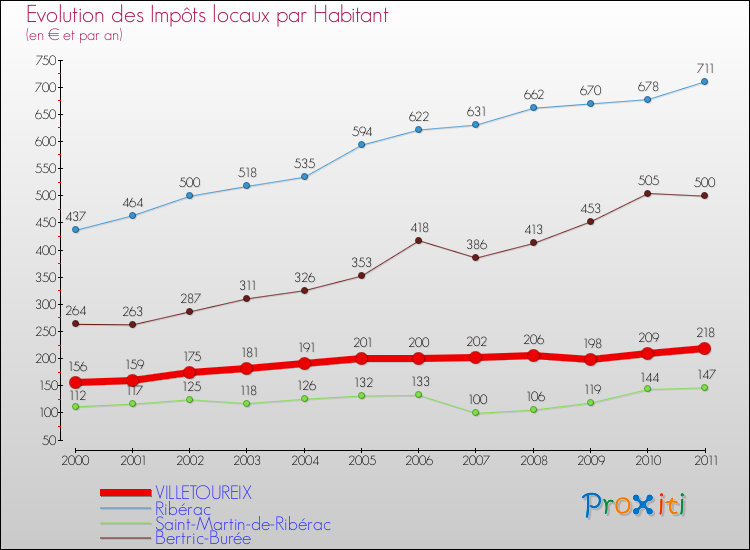 Evolution et montant des impôts locaux par Habitant pour VILLETOUREIX et les communes proches Comparaison des impôts locaux par habitant pour VILLETOUREIX et les communes voisines