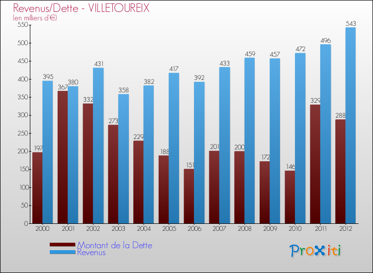 Evolution comparée de la dette et des revenus pour la commune de VILLETOUREIX de 2000 à 2012 Comparaison de la dette et des revenus pour VILLETOUREIX de 2000 à 2012