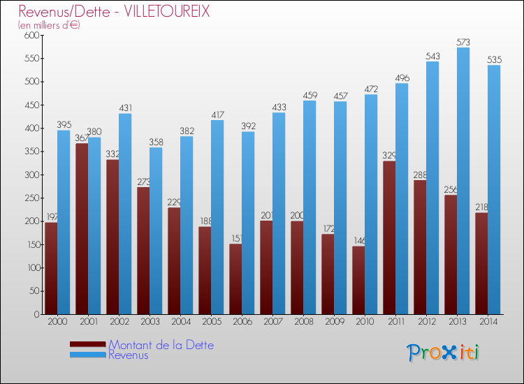 Evolution comparée de la dette et des revenus pour la commune de VILLETOUREIX de 2000 à 2014 Comparaison de la dette et des revenus pour VILLETOUREIX de 2000 à 2014