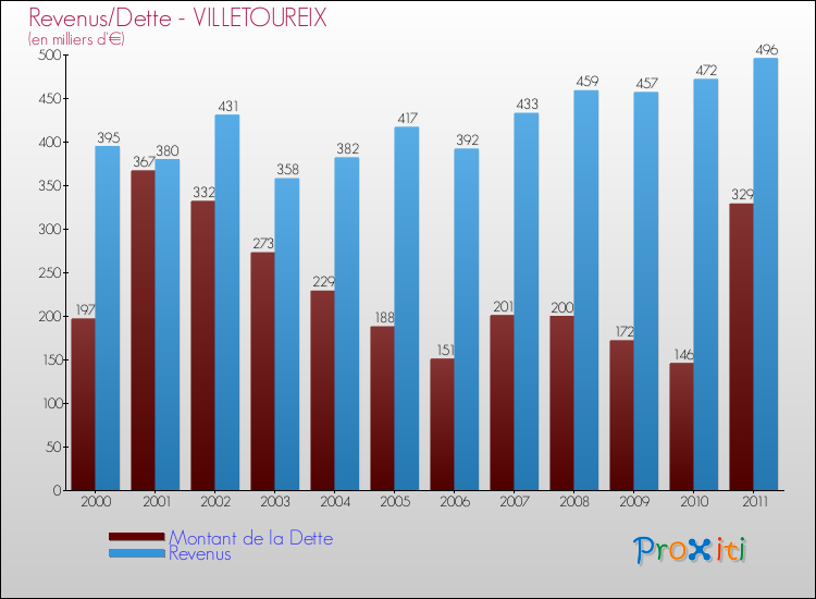 Evolution comparée de la dette et des revenus pour la commune de VILLETOUREIX de 2000 à 2011 Comparaison de la dette et des revenus pour VILLETOUREIX de 2000 à 2011
