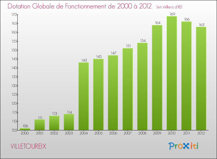 Evolution du montant de la Dotation Globale de Fonctionnement pour la commune de VILLETOUREIX de 2000 à 2012 Evolution du montant de la Dotation Globale de Fonctionnement pour VILLETOUREIX de 2000 à 2012