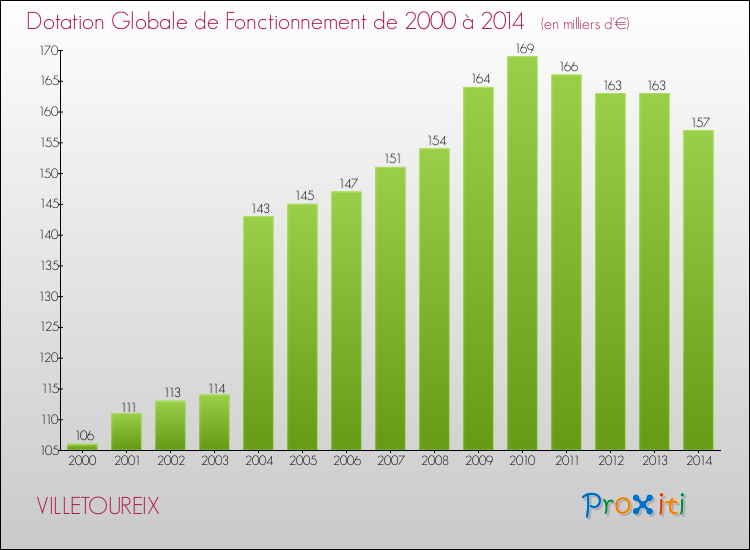 Evolution du montant de la Dotation Globale de Fonctionnement pour la commune de VILLETOUREIX de 2000 à 2014 Evolution du montant de la Dotation Globale de Fonctionnement pour VILLETOUREIX de 2000 à 2014
