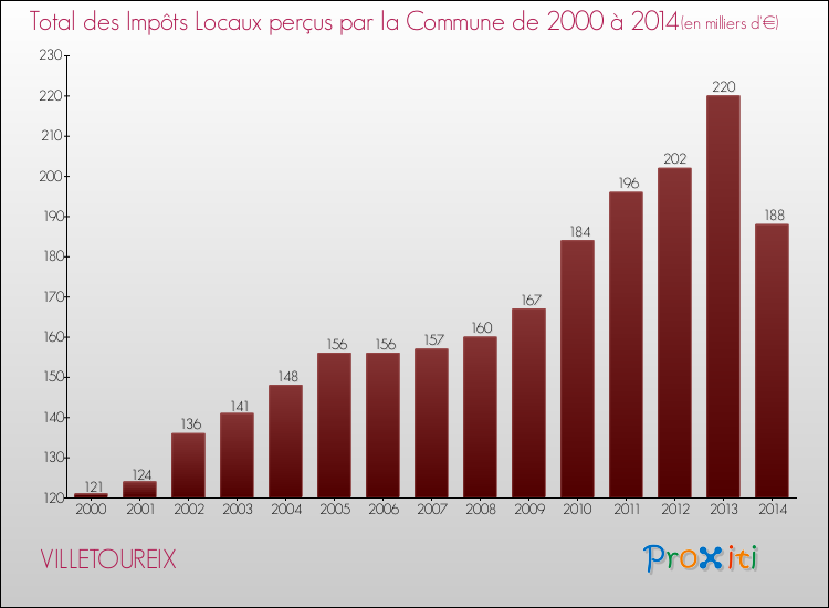 Evolution des Impôts Locaux pour la commune de VILLETOUREIX de 2000 à 2014 Evolution des Impôts Locaux pour VILLETOUREIX de 2000 à 2014