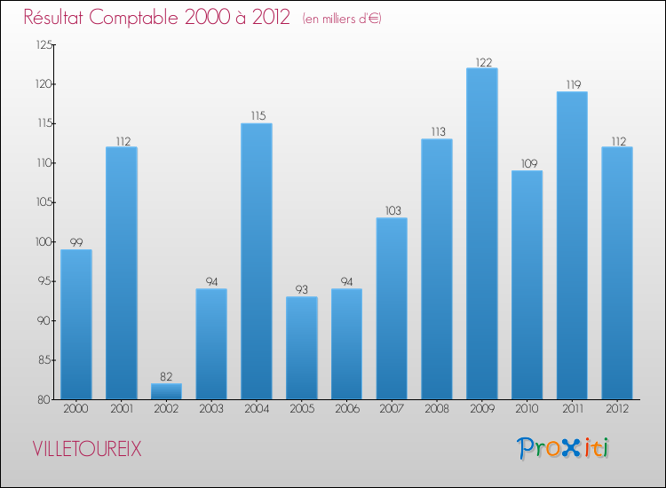 Evolution du résultat comptable pour la commune de VILLETOUREIX de 2000 à 2012 Evolution du résultat comptable pour VILLETOUREIX de 2000 à 2012