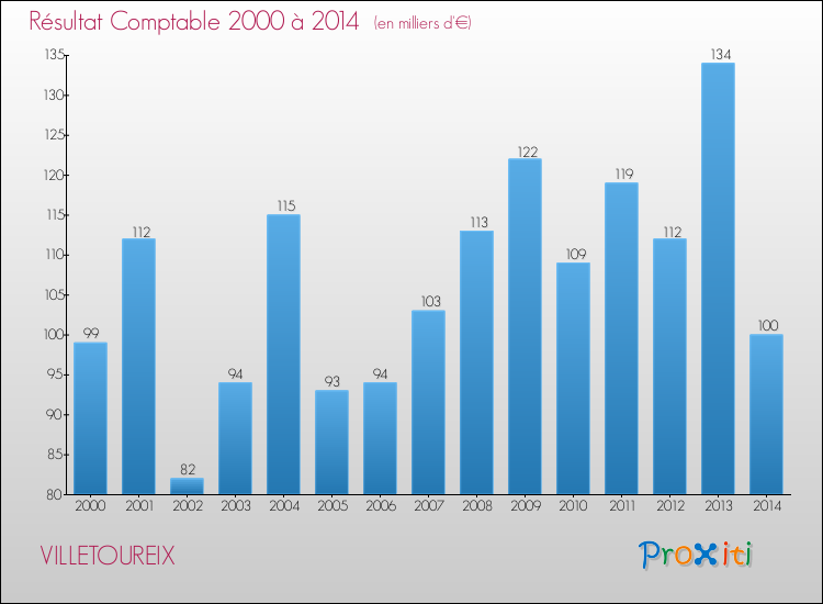 Evolution du résultat comptable pour la commune de VILLETOUREIX de 2000 à 2014 Evolution du résultat comptable pour VILLETOUREIX de 2000 à 2014