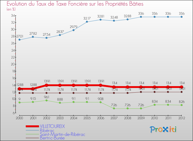 Evolution du taux de la taxe foncière sur le bati pour VILLETOUREIX et les communes proches de 2000 à 2012 Comparaison des taux de taxe foncière sur le bati pour VILLETOUREIX et les communes voisines de 2000 à 2012