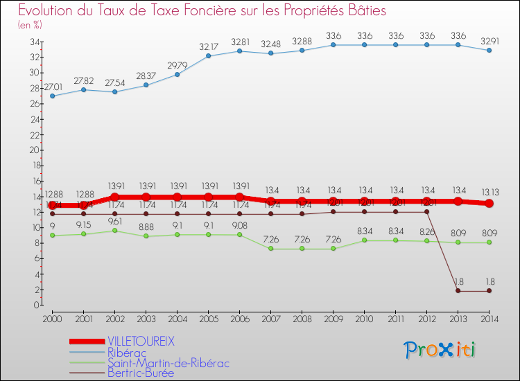 Evolution du taux de la taxe foncière sur le bati pour VILLETOUREIX et les communes proches de 2000 à 2014 Comparaison des taux de taxe foncière sur le bati pour VILLETOUREIX et les communes voisines de 2000 à 2014