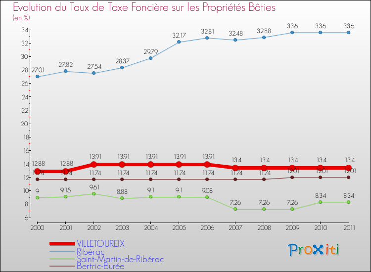 Evolution du taux de la taxe foncière sur le bati pour VILLETOUREIX et les communes proches Comparaison des taux de taxe foncière sur le bati pour VILLETOUREIX et les communes voisines