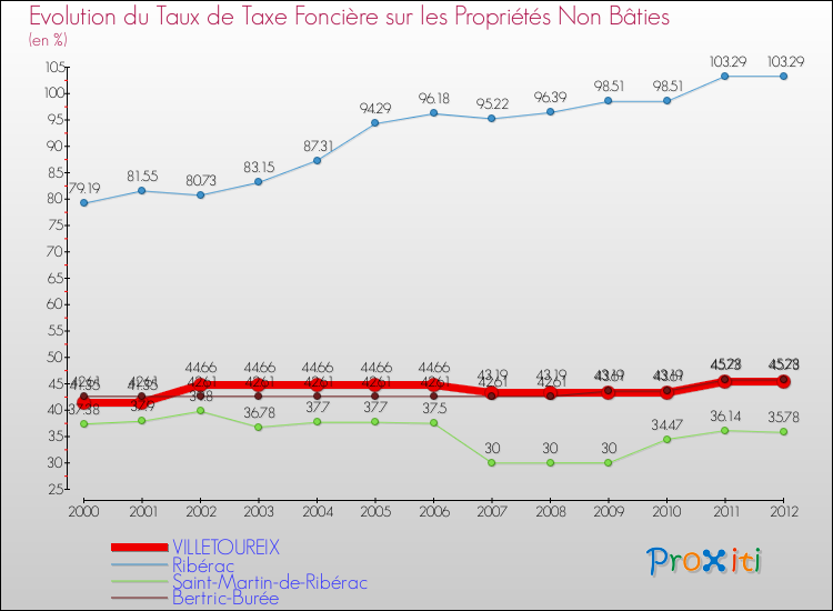 Evolution du taux de la taxe foncière sur les immeubles et terrains non batis pour VILLETOUREIX et les communes proches de 2000 à 2012 Comparaison des taux de la taxe foncière sur les immeubles et terrains non batis pour VILLETOUREIX et les communes voisines de 2000 à 2012
