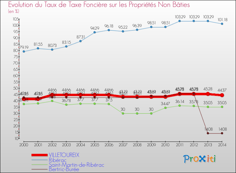 Evolution du taux de la taxe foncière sur les immeubles et terrains non batis pour VILLETOUREIX et les communes proches de 2000 à 2014 Comparaison des taux de la taxe foncière sur les immeubles et terrains non batis pour VILLETOUREIX et les communes voisines de 2000 à 2014
