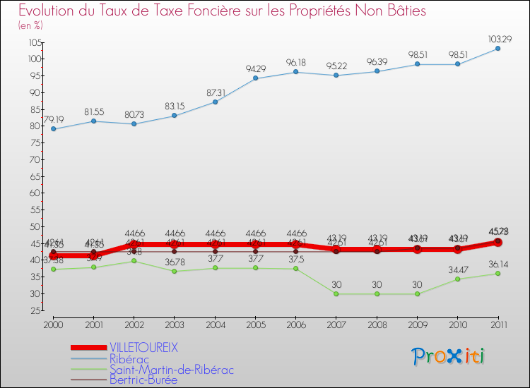 Evolution du taux de la taxe foncière sur les immeubles et terrains non batis pour VILLETOUREIX et les communes proches Comparaison des taux de la taxe foncière sur les immeubles et terrains non batis pour VILLETOUREIX et les communes voisines