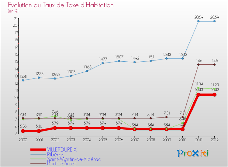 Evolution du taux de la taxe d'habitation pour VILLETOUREIX et les communes proches Comparaison des taux de la taxe d'habitation pour VILLETOUREIX et les communes voisines