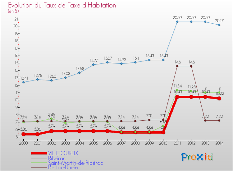 Evolution du taux de la taxe d'habitation pour VILLETOUREIX et les communes proches de 2000 à 2014 Comparaison des taux de la taxe d'habitation pour VILLETOUREIX et les communes voisines de 2000 à 2014