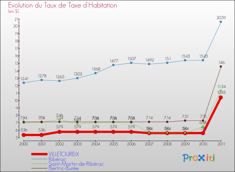 Evolution du taux de la taxe d'habitation pour VILLETOUREIX et les communes proches Comparaison des taux de la taxe d'habitation pour VILLETOUREIX et les communes voisines