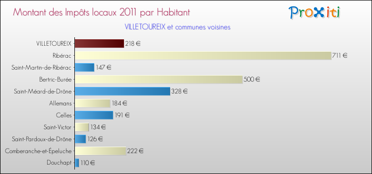 Montant des impôts locaux par Habitant pour VILLETOUREIX et les communes proches Comparaison des impôts locaux par habitant pour VILLETOUREIX et les communes voisines