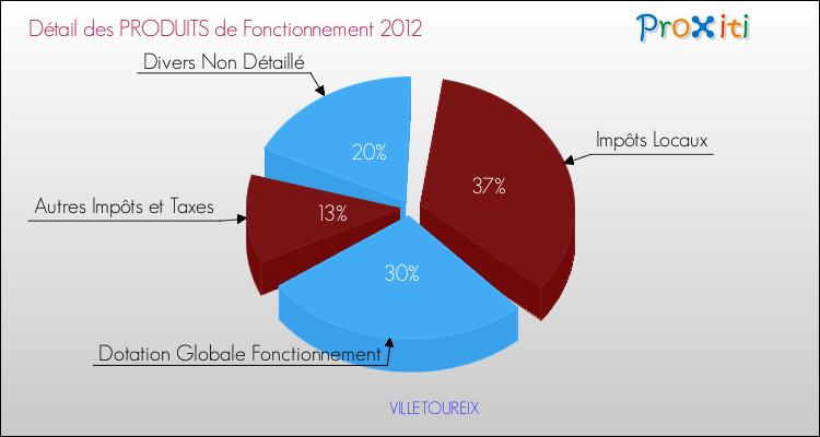 Décomposition du Budget de Fonctionnement 2012 de la commune de VILLETOUREIX Budget de Fonctionnement 2012 pour la commune de VILLETOUREIX