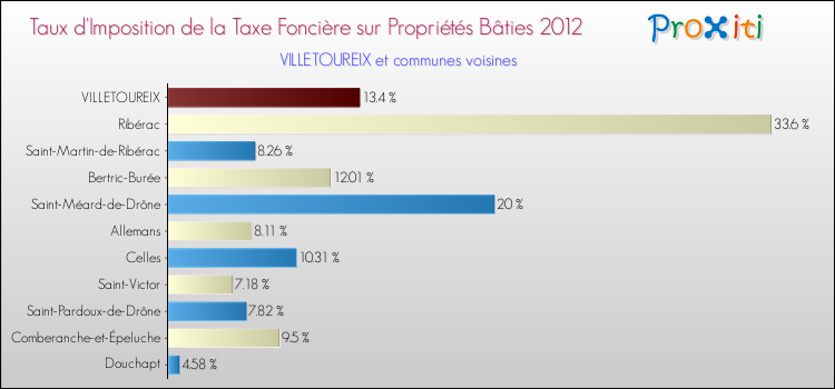 Taux d'imposition de la taxe foncière sur le bati 2012 pour VILLETOUREIX et les communes proches Comparaison des taux d'imposition de la taxe foncière sur le bati 2012 pour VILLETOUREIX et les communes voisines