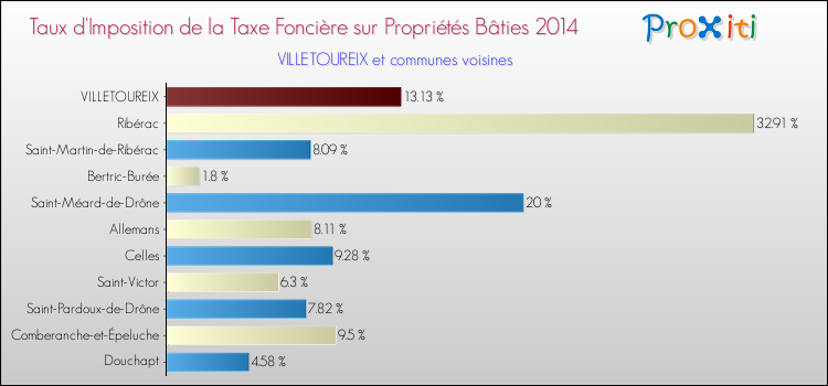 Taux d'imposition de la taxe foncière sur le bati 2014 pour VILLETOUREIX et les communes proches Comparaison des taux d'imposition de la taxe foncière sur le bati 2014 pour VILLETOUREIX et les communes voisines