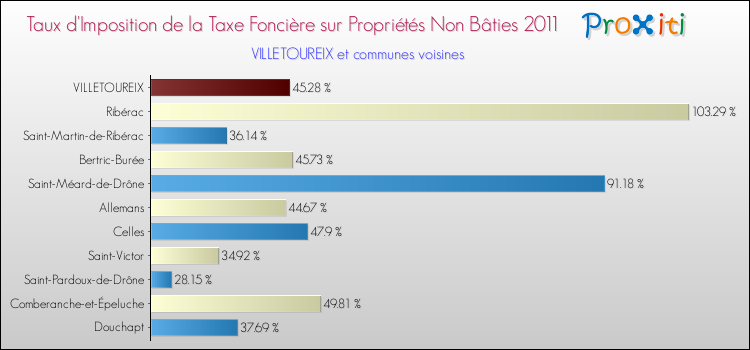 Taux d'imposition de la taxe foncière sur les immeubles et terrains non batis 2011 pour VILLETOUREIX et les communes proches Comparaison des taux d'imposition de la taxe foncière sur les immeubles et terrains non batis 2011 pour VILLETOUREIX et les communes voisines