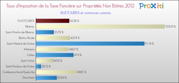 Taux d'imposition de la taxe foncière sur les immeubles et terrains non batis 2012 pour VILLETOUREIX et les communes proches Comparaison des taux d'imposition de la taxe foncière sur les immeubles et terrains non batis 2012 pour VILLETOUREIX et les communes voisines