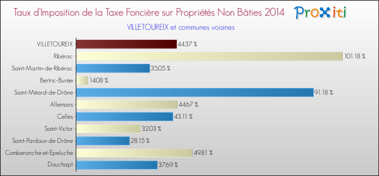 Taux d'imposition de la taxe foncière sur les immeubles et terrains non batis 2014 pour VILLETOUREIX et les communes proches Comparaison des taux d'imposition de la taxe foncière sur les immeubles et terrains non batis 2014 pour VILLETOUREIX et les communes voisines