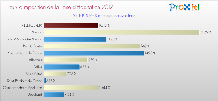 Taux d'imposition de la taxe d'habitation 2012 pour VILLETOUREIX et les communes proches Comparaison des taux d'imposition de la taxe d'habitation 2012 pour VILLETOUREIX et les communes voisines