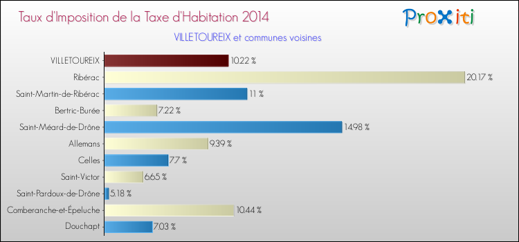 Taux d'imposition de la taxe d'habitation 2014 pour VILLETOUREIX et les communes proches Comparaison des taux d'imposition de la taxe d'habitation 2014 pour VILLETOUREIX et les communes voisines