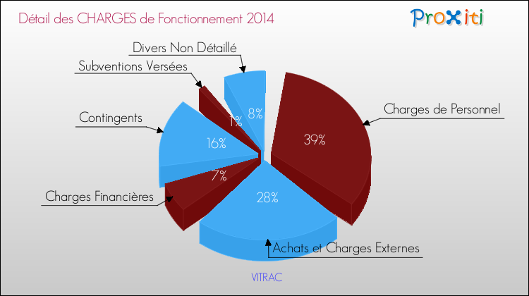 Décomposition des Charges de Fonctionnement 2014 de la commune de VITRAC Charges de Fonctionnement 2014 pour la commune de VITRAC