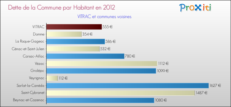 Dette par habitant de la commune en 2012 pour VITRAC et les communes proches Comparaison de la dette par habitant de la commune en 2012 pour VITRAC et les communes voisines