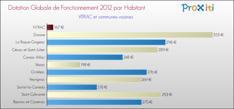 Montant des dotations globales de fonctionnement DGF par Habitant pour VITRAC et les communes proches Comparaison des des dotations globales de fonctionnement DGF par habitant pour VITRAC et les communes voisines