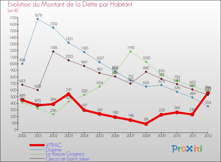 Evolution de la dette par habitant pour la commune de VITRAC et les communes proches de 2000 à 2012 Comparaison de la dette par habitant pour VITRAC et les communes voisines de 2000 à 2012