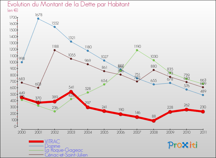 Evolution de la dette par habitant pour la commune de VITRAC et les communes proches Comparaison de la dette par habitant pour VITRAC et les communes voisines