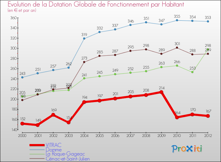 Evolution et montant de la dotation globale de fonctionnement par Habitant pour VITRAC et les communes proches Comparaison des dotations globales de fonctionnement par habitant pour VITRAC et les communes voisines