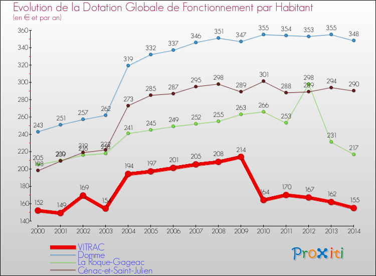 Evolution et montant de la dotation globale de fonctionnement par Habitant pour VITRAC et les communes proches de 2000 à 2014. Comparaison des dotations globales de fonctionnement par habitant pour VITRAC et les communes voisines de 2000 à 2014.