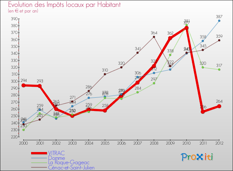 Evolution et montant des impôts locaux par Habitant pour VITRAC et les communes proches Comparaison des impôts locaux par habitant pour VITRAC et les communes voisines