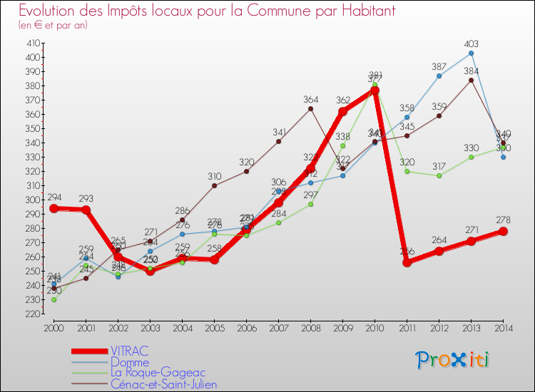 Evolution et montant des impôts locaux par Habitant pour VITRAC et les communes proches de 2000 à 2014 Comparaison des impôts locaux par habitant pour VITRAC et les communes voisines de 2000 à 2014