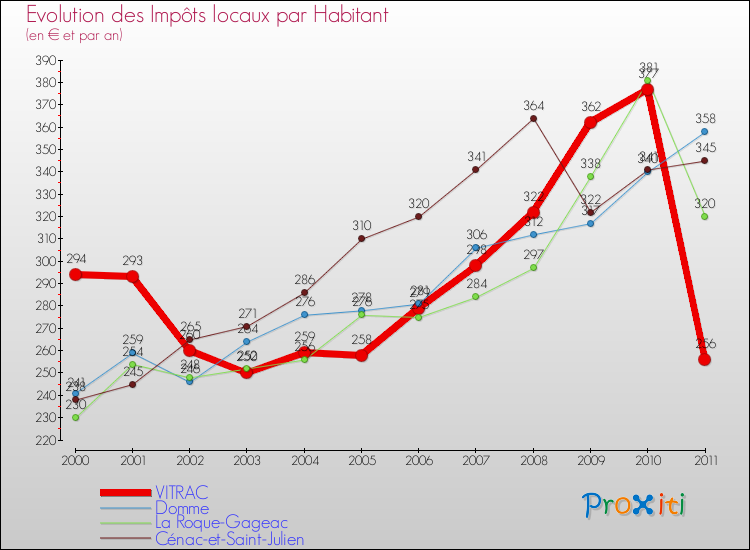 Evolution et montant des impôts locaux par Habitant pour VITRAC et les communes proches Comparaison des impôts locaux par habitant pour VITRAC et les communes voisines