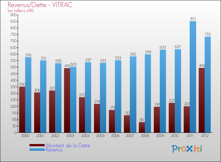 Evolution comparée de la dette et des revenus pour la commune de VITRAC de 2000 à 2012 Comparaison de la dette et des revenus pour VITRAC de 2000 à 2012
