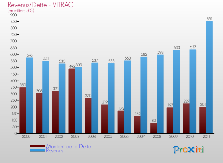Evolution comparée de la dette et des revenus pour la commune de VITRAC de 2000 à 2011 Comparaison de la dette et des revenus pour VITRAC de 2000 à 2011