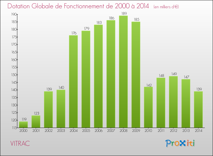 Evolution du montant de la Dotation Globale de Fonctionnement pour la commune de VITRAC de 2000 à 2014 Evolution du montant de la Dotation Globale de Fonctionnement pour VITRAC de 2000 à 2014