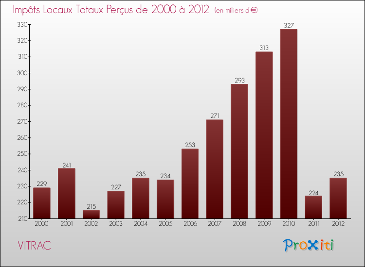 Evolution des Impôts Locaux pour la commune de VITRAC de 2000 à 2012 Evolution des Impôts Locaux pour VITRAC de 2000 à 2012