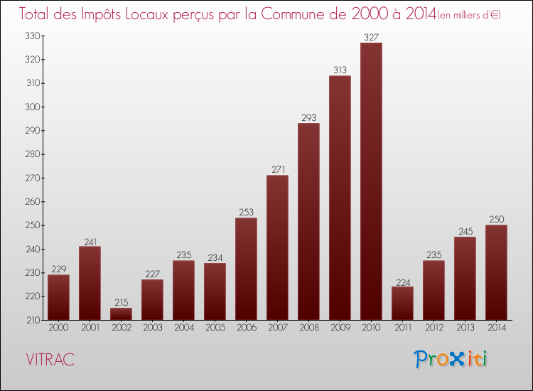 Evolution des Impôts Locaux pour la commune de VITRAC de 2000 à 2014 Evolution des Impôts Locaux pour VITRAC de 2000 à 2014