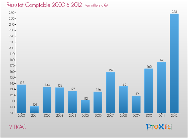 Evolution du résultat comptable pour la commune de VITRAC de 2000 à 2012 Evolution du résultat comptable pour VITRAC de 2000 à 2012